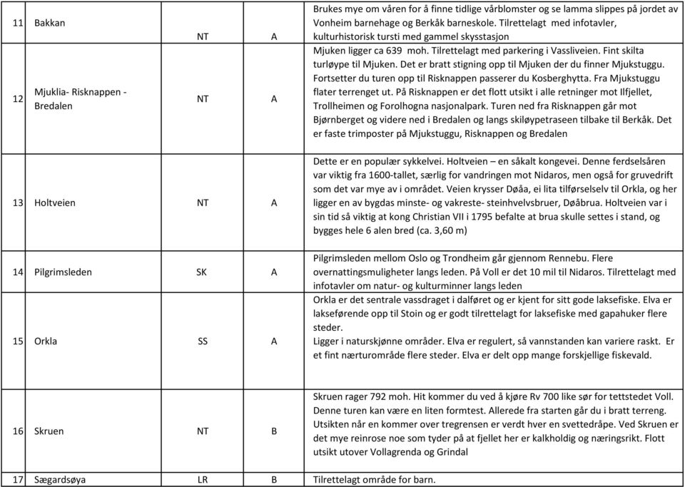 Det er bratt stigning opp til Mjuken der du finner Mjukstuggu. Fortsetter du turen opp til Risknappen passerer du Kosberghytta. Fra Mjukstuggu flater terrenget ut.