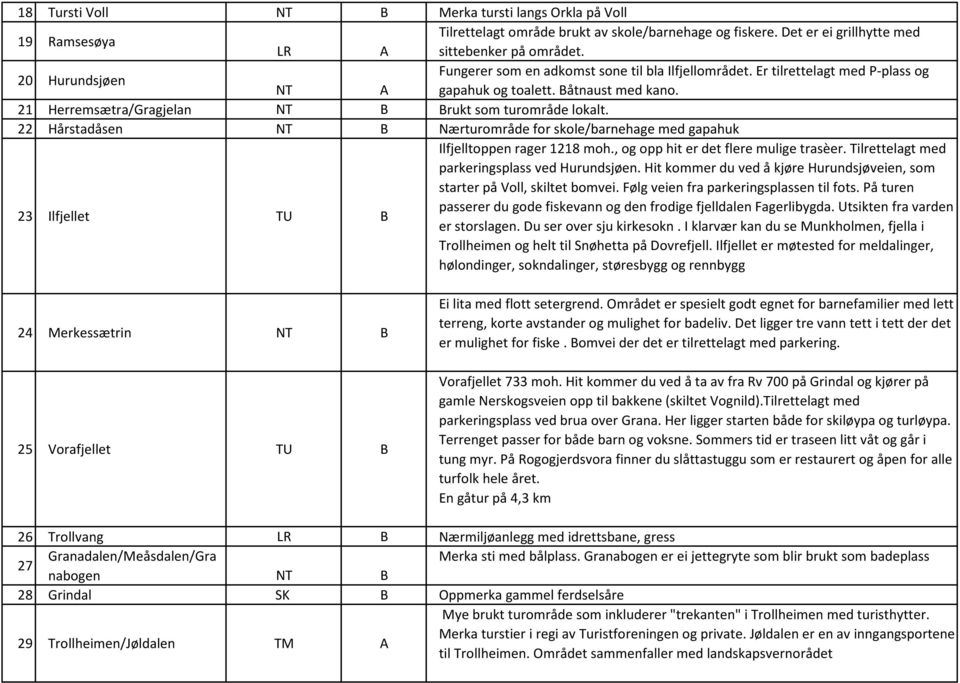 22 Hårstadåsen Nærturområde for skole/barnehage med gapahuk 23 Ilfjellet TU Ilfjelltoppen rager 1218 moh., og opp hit er det flere mulige trasèer. Tilrettelagt med parkeringsplass ved Hurundsjøen.