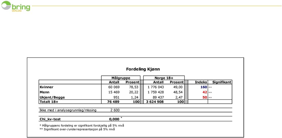 3 624 908 100 Ikke med i analysegrunnlag/missing 2 600 Chi_kv-test 0,000 * * Målgruppens fordeling er