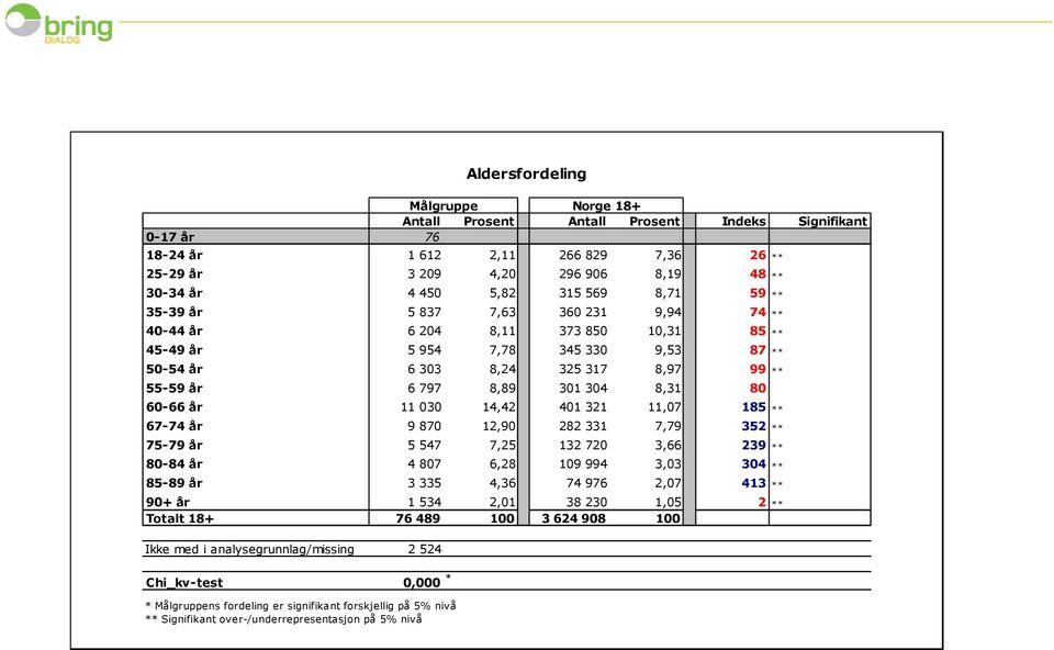 14,42 401 321 11,07 185 ** 67-74 år 9 870 12,90 282 331 7,79 352 ** 75-79 år 5 547 7,25 132 720 3,66 239 ** 80-84 år 4 807 6,28 109 994 3,03 304 ** 85-89 år 3 335 4,36 74 976 2,07 413 ** 90+ år 1 534