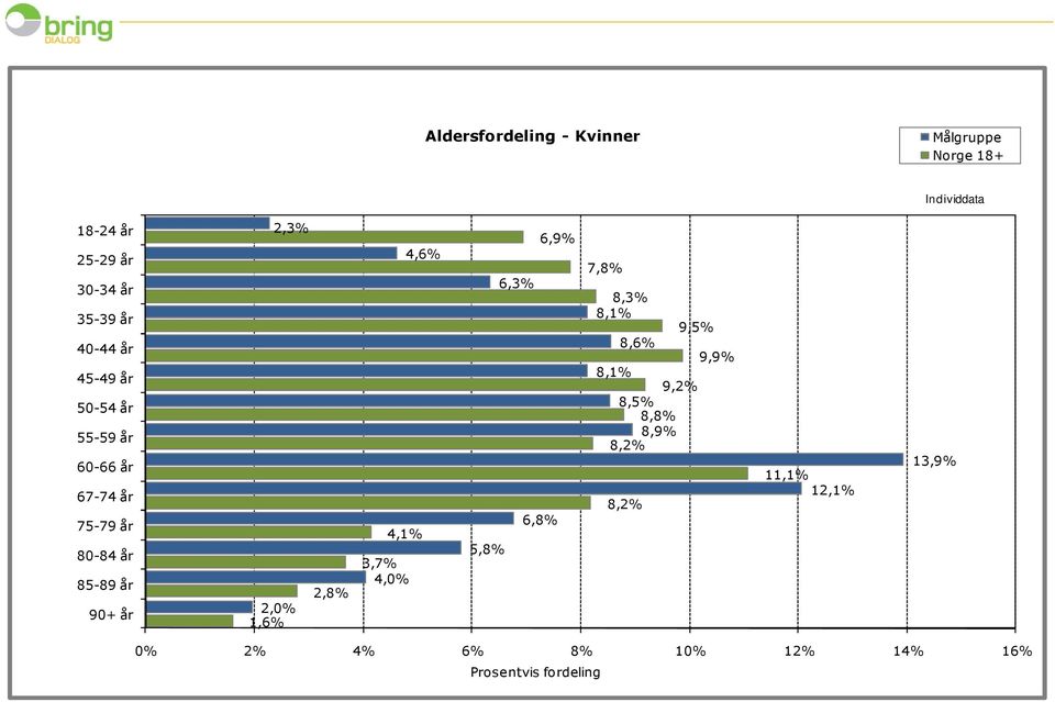 2,0% 1,6% 4,6% 4,1% 3,7% 4,0% 6,9% 6,3% 6,8% 5,8% 7,8% 8,3% 8,1% 9,5% 8,6% 9,9% 8,1% 9,2%