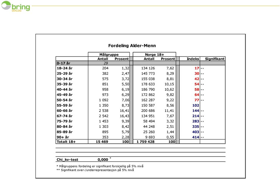 60-66 år 2 538 16,41 200 686 11,41 144 ** 67-74 år 2 542 16,43 134 951 7,67 214 ** 75-79 år 1 453 9,39 58 494 3,32 283 ** 80-84 år 1 303 8,42 44 248 2,51 335 ** 85-89 år 895 5,79 25 260 1,44 403 **