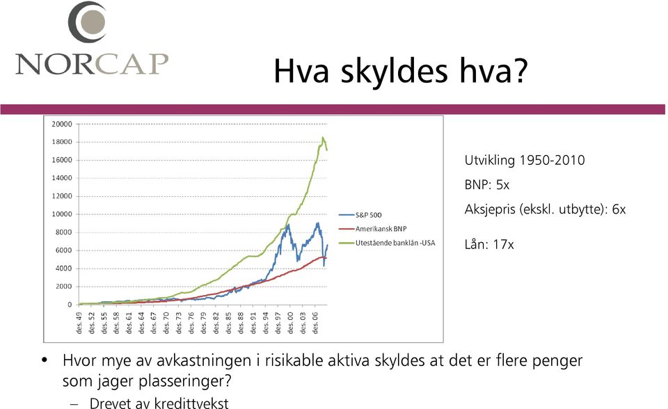 utbytte): 6x Lån: 17x Hvor mye av avkastningen i