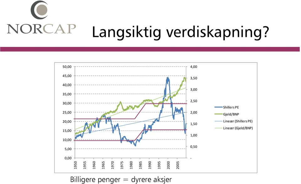 3,50 3,00 2,50 2,00 1,50 1,00 0,50 Shillers PE Gjeld/BNP Lineær