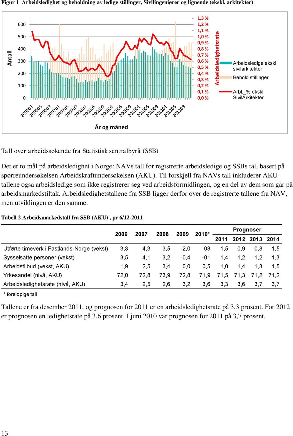 _% ekskl SivilArkitekter År og måned Tall over arbeidssøkende fra Statistisk sentralbyrå (SSB) Det er to mål på arbeidsledighet i Norge: NAVs tall for registrerte arbeidsledige og SSBs tall basert på