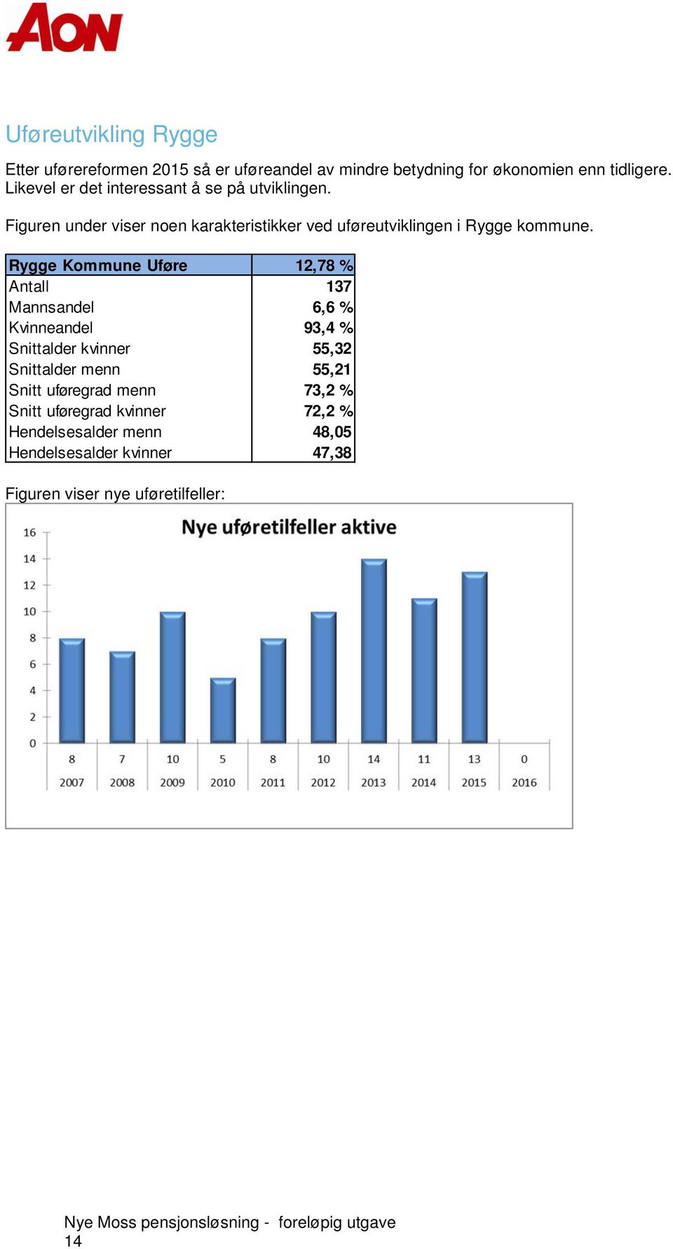 Rygge Kommune Uføre 12,78 % Antall 137 Mannsandel 6,6 % Kvinneandel 93,4 % Snittalder kvinner 55,32 Snittalder menn 55,21 Snitt