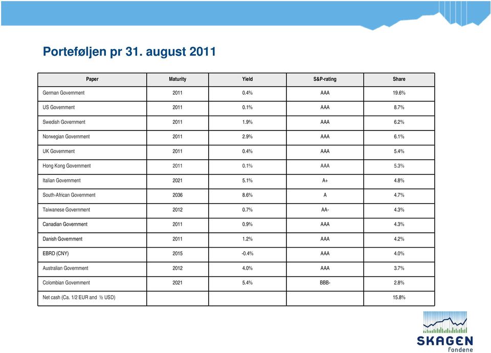 3% Italian Government 2021 5.1% A+ 4.8% South-African Government 2036 8.6% A 4.7% Taiwanese Government 2012 0.7% AA- 4.3% Canadian Government 2011 0.9% AAA 4.