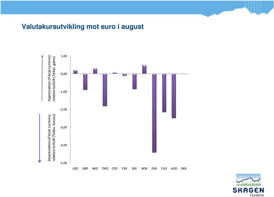 (Tellus looses) Appreciationof local currency relative to