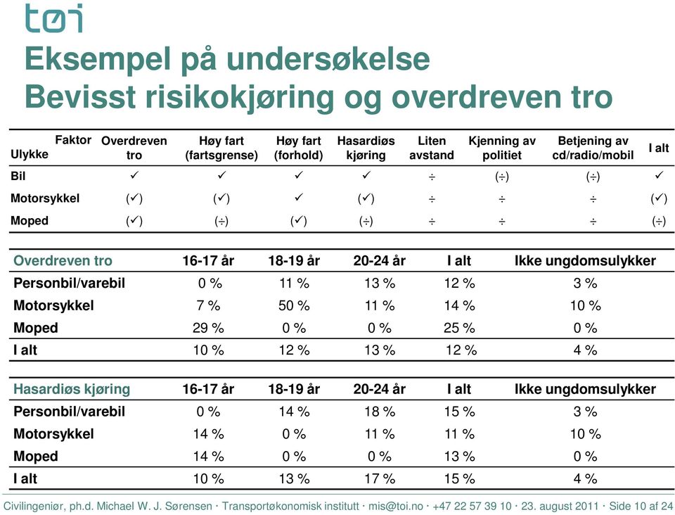 Motorsykkel 7 % 50 % 11 % 14 % 10 % Moped 29 % 0 % 0 % 25 % 0 % I alt 10 % 12 % 13 % 12 % 4 % Hasardiøs kjøring 16-17 år 18-19 år 20-24 år I alt Ikke ungdomsulykker Personbil/varebil 0 % 14 % 18 % 15