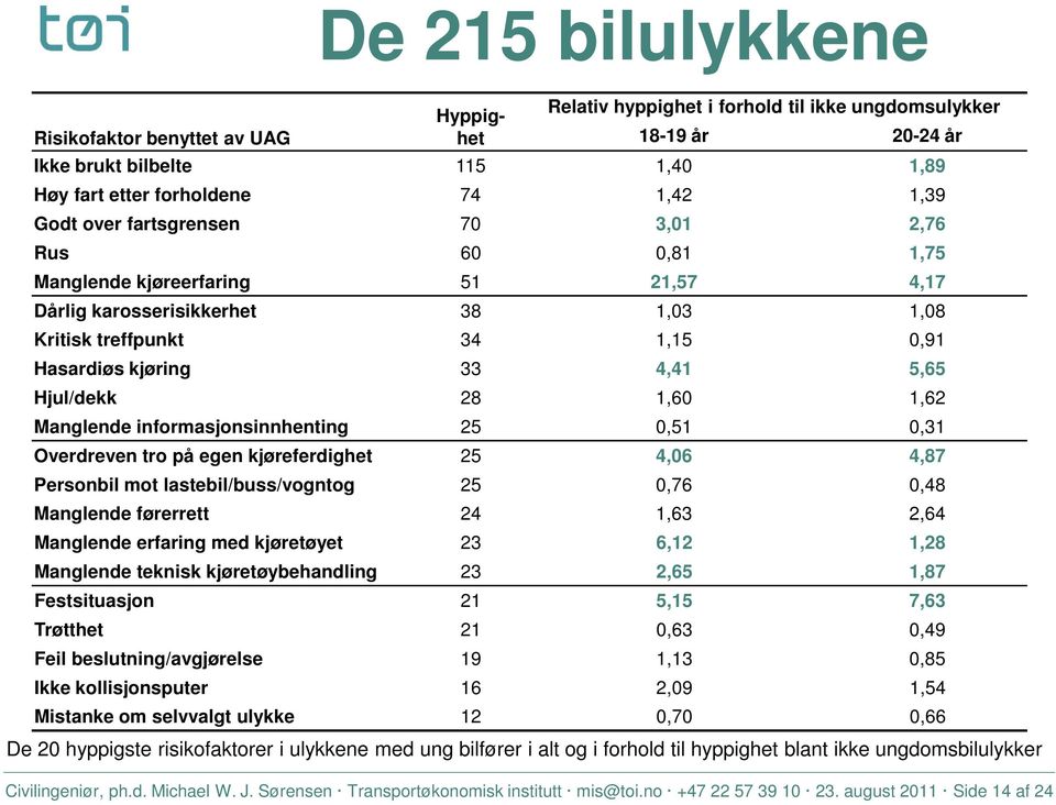 Hjul/dekk 28 1,60 1,62 Manglende informasjonsinnhenting 25 0,51 0,31 Overdreven tro på egen kjøreferdighet 25 4,06 4,87 Personbil mot lastebil/buss/vogntog 25 0,76 0,48 Manglende førerrett 24 1,63