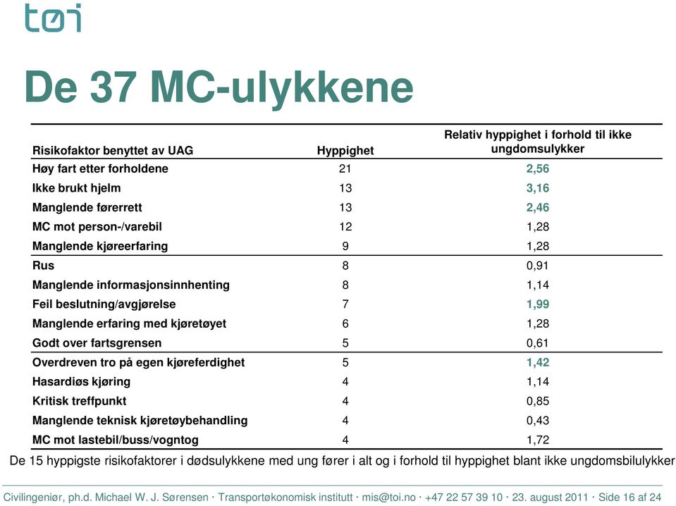 fartsgrensen 5 0,61 Overdreven tro på egen kjøreferdighet 5 1,42 Hasardiøs kjøring 4 1,14 Kritisk treffpunkt 4 0,85 Manglende teknisk kjøretøybehandling 4 0,43 MC mot lastebil/buss/vogntog 4 1,72 De