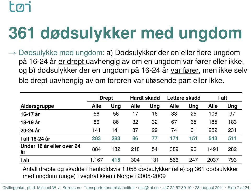 Drept Hardt skadd Lettere skadd I alt Aldersgruppe Alle Ung Alle Ung Alle Ung Alle Ung 16-17 år 56 56 17 16 33 25 106 97 18-19 år 86 86 32 32 67 65 185 183 20-24 år 141 141 37 29 74 61 252 231 I alt