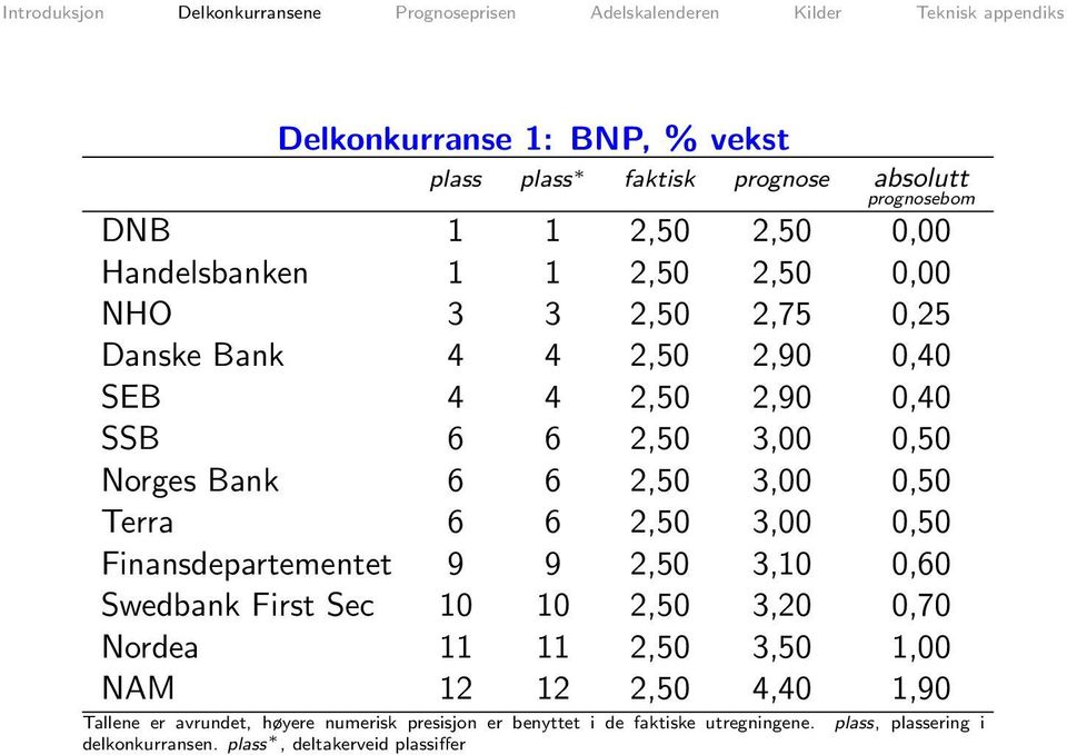 0,50 Finansdepartementet 9 9 2,50 3,10 0,60 Swedbank First Sec 10 10 2,50 3,20 0,70 Nordea 11 11 2,50 3,50 1,00 NAM 12 12 2,50 4,40 1,90 Tallene
