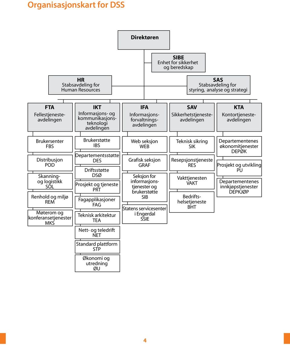 logistikk SOL Renhold og miljø REM Møterom og konferansetjenester MKS Brukerstøtte IBS Departementsstøtte DES Driftsstøtte DSØ Prosjekt og tjeneste PRT Fagapplikasjoner FAG Teknisk arkitektur TEA