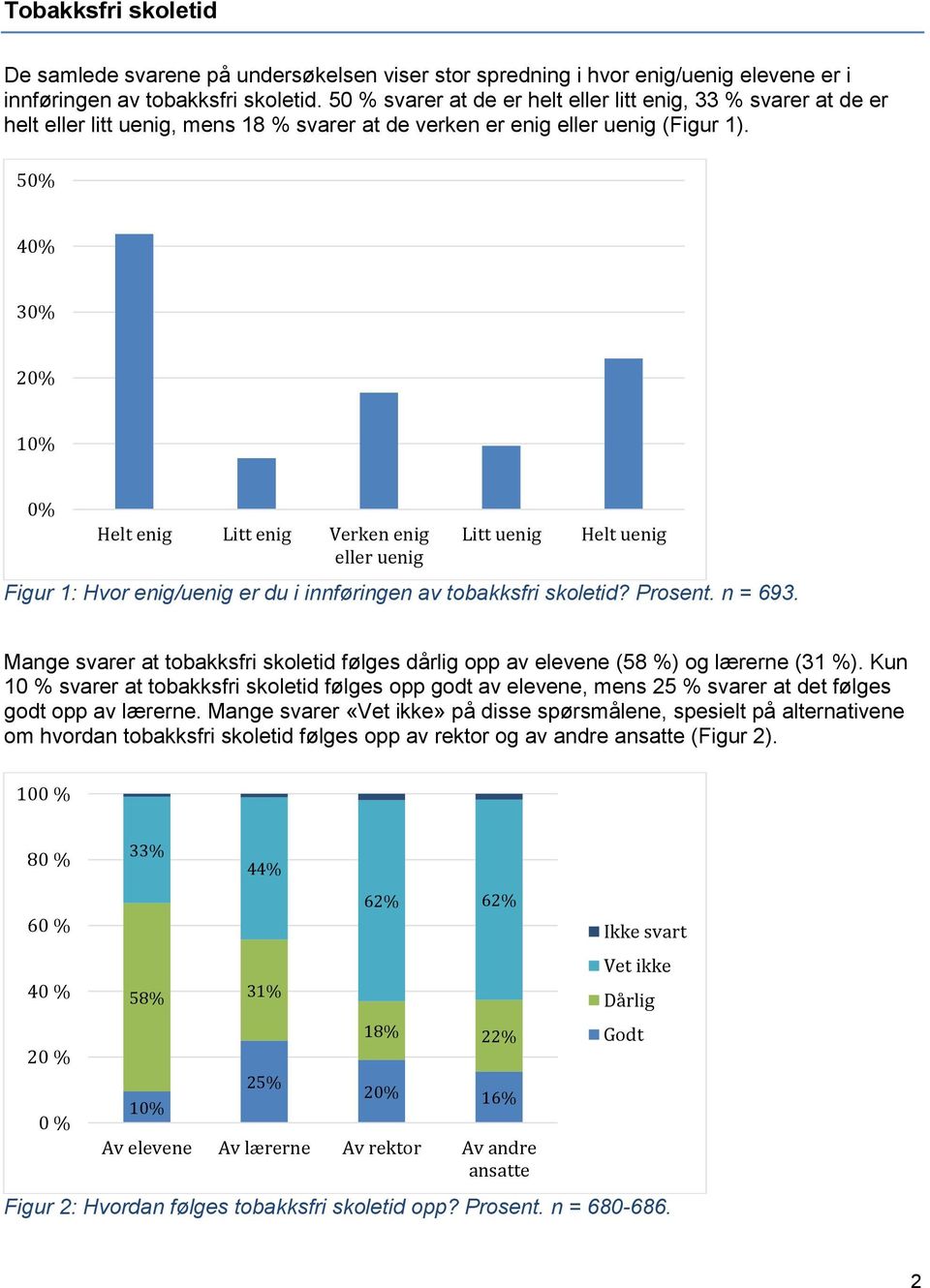 5 4 3 2 1 Helt enig Litt enig Verken enig eller uenig Figur 1: Hvor enig/uenig er du i innføringen av tobakksfri skoletid? Prosent. n = 693.