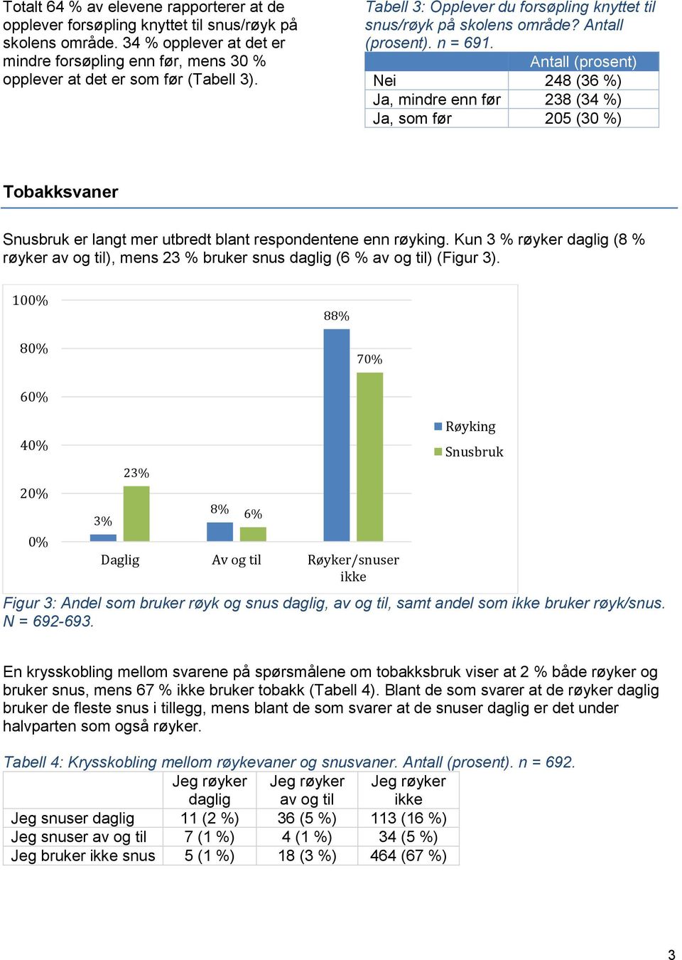 Antall (prosent) Nei 248 (36 %) Ja, mindre enn før 238 (34 %) Ja, som før 205 (3) Tobakksvaner Snusbruk er langt mer utbredt blant respondentene enn røyking.