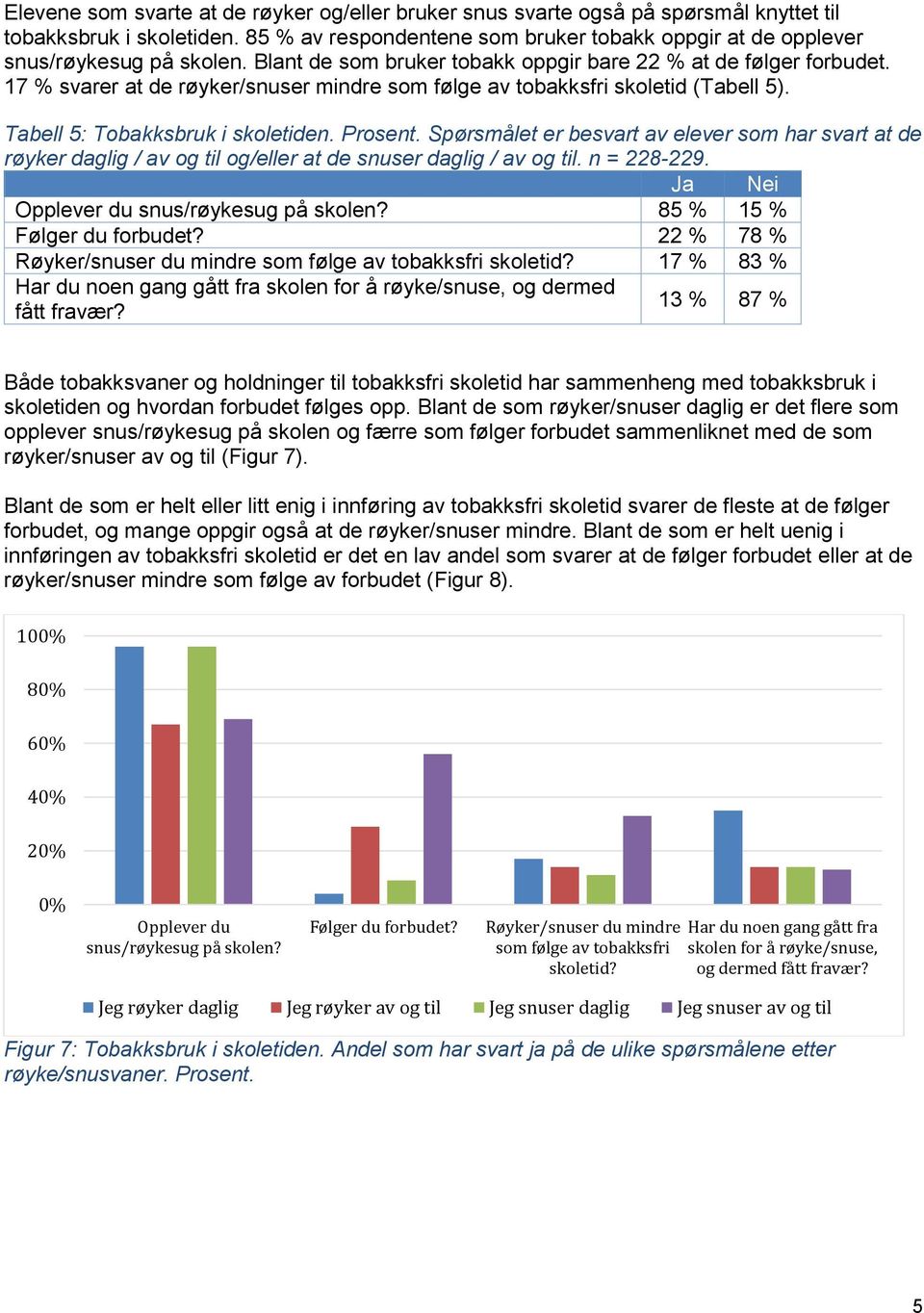 17 % svarer at de røyker/snuser mindre som følge av tobakksfri skoletid (Tabell 5). Tabell 5: Tobakksbruk i skoletiden. Prosent.