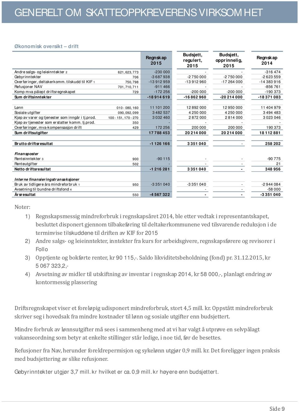 tilskudd til KIF 1 750, 798-13 912 959-13 912 960-17 264 000-14 383 916 Refusjoner NAV 701, 710, 711-911 466 - - -856 761 Komp mva påløpt driftsregnskapet 729-172 256-200 000-200 000-190 373 Sum