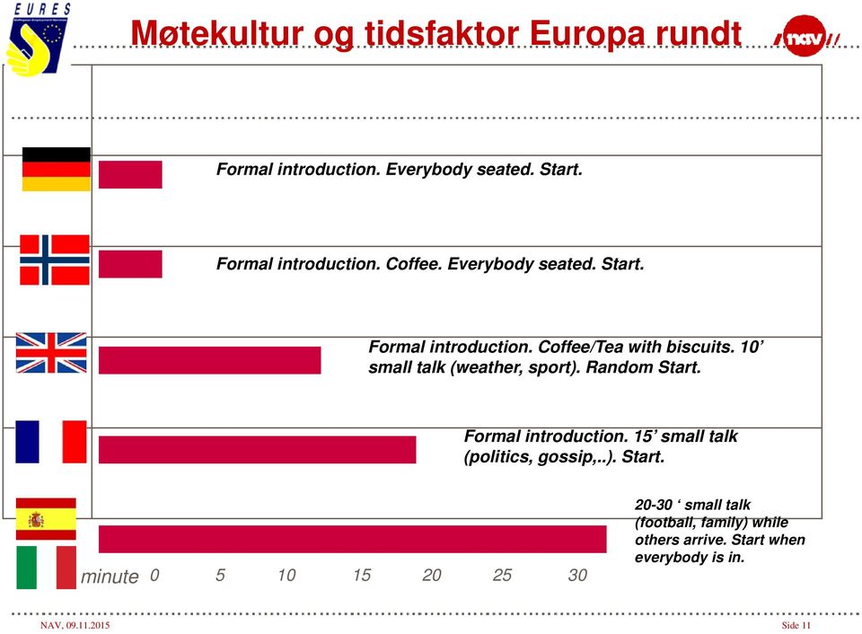 Random Start. Formal introduction. 15 small talk (politics, gossip,..). Start. minute 0 5 10 15 20 25 30 20-30 small talk (football, family) while others arrive.