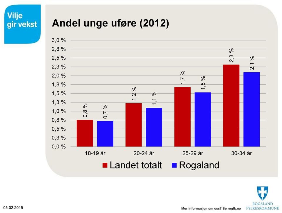 % 1,8 % 1,5 % 1,3 % 1,0 % 0,8 % 0,5 % 0,3 % 0,0 %