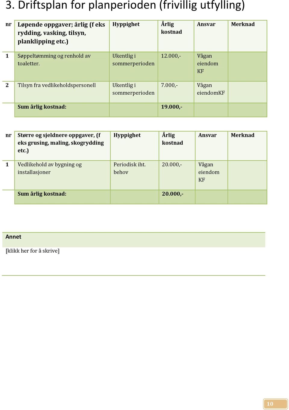 000,- eiendom KF 2 Tilsyn fra vedlikeholdspersonell Ukentlig i sommerperioden 7.000,- eiendomkf Sum årlig kostnad: 19.