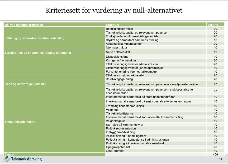 driftsresultat 10 Disposisjonsfond 10 Korrigerte frie inntekter 20 Effektiviseringsgevinster administrasjon 20 Effektiviseringsgevinster tjenesteproduksjon 10 Forventet endring i demografikostnader