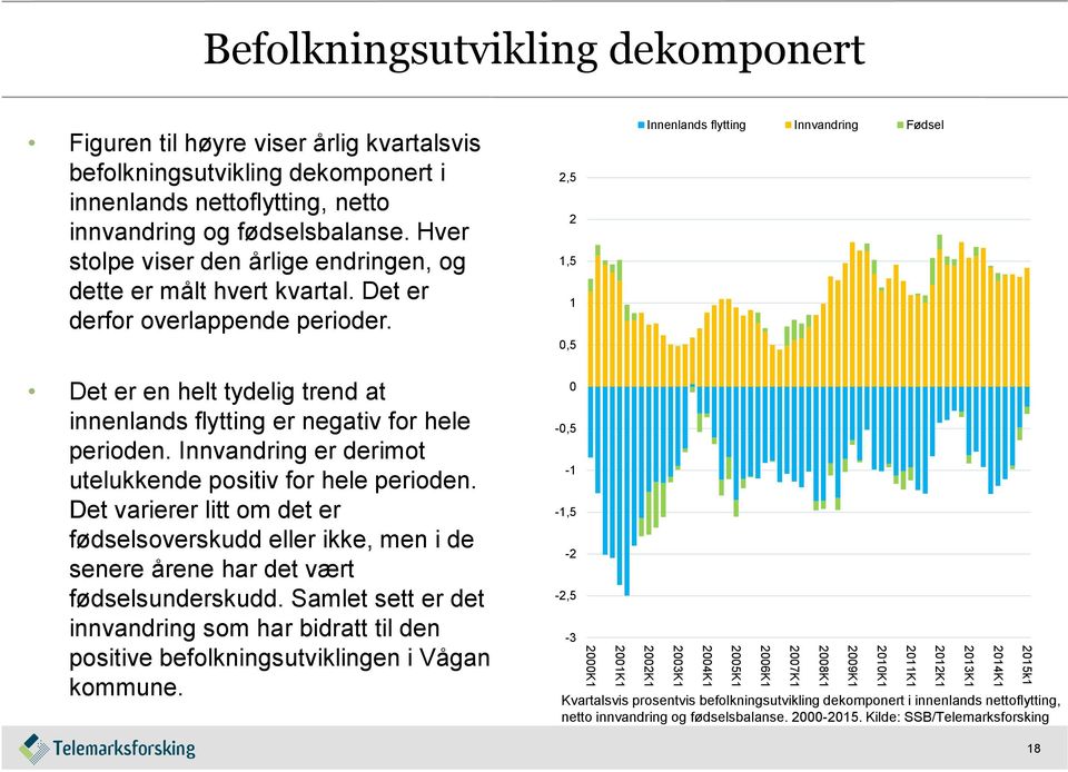 2,5 2 1,5 1 0,5 Innenlands flytting Innvandring Fødsel Det er en helt tydelig trend at innenlands flytting er negativ for hele perioden. Innvandring er derimot utelukkende positiv for hele perioden.