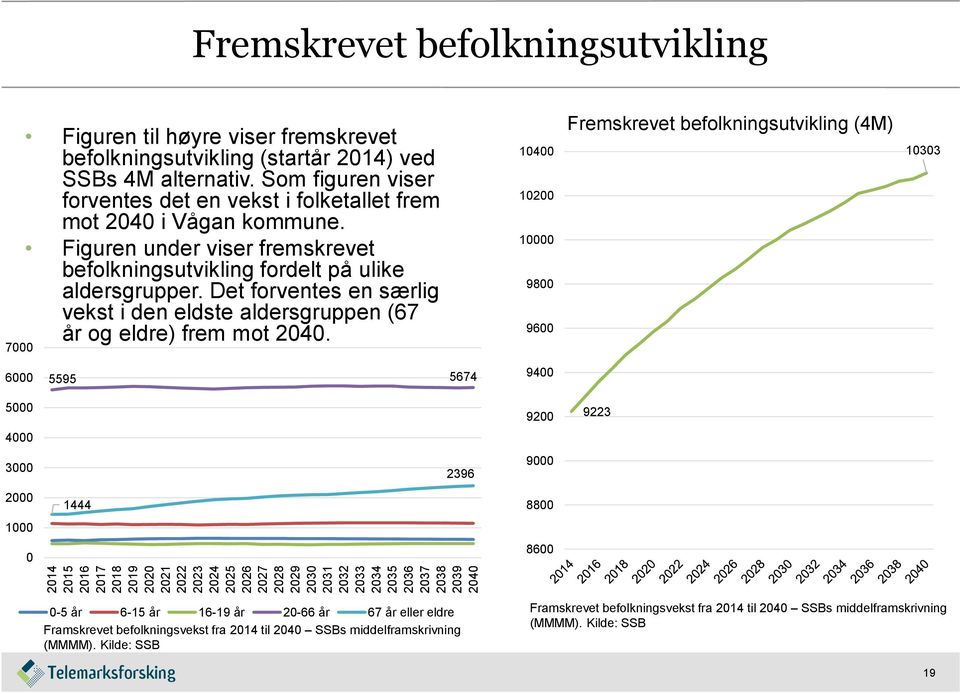 Figuren under viser fremskrevet befolkningsutvikling fordelt på ulike aldersgrupper. Det forventes en særlig vekst i den eldste aldersgruppen (67 år og eldre) frem mot 2040.