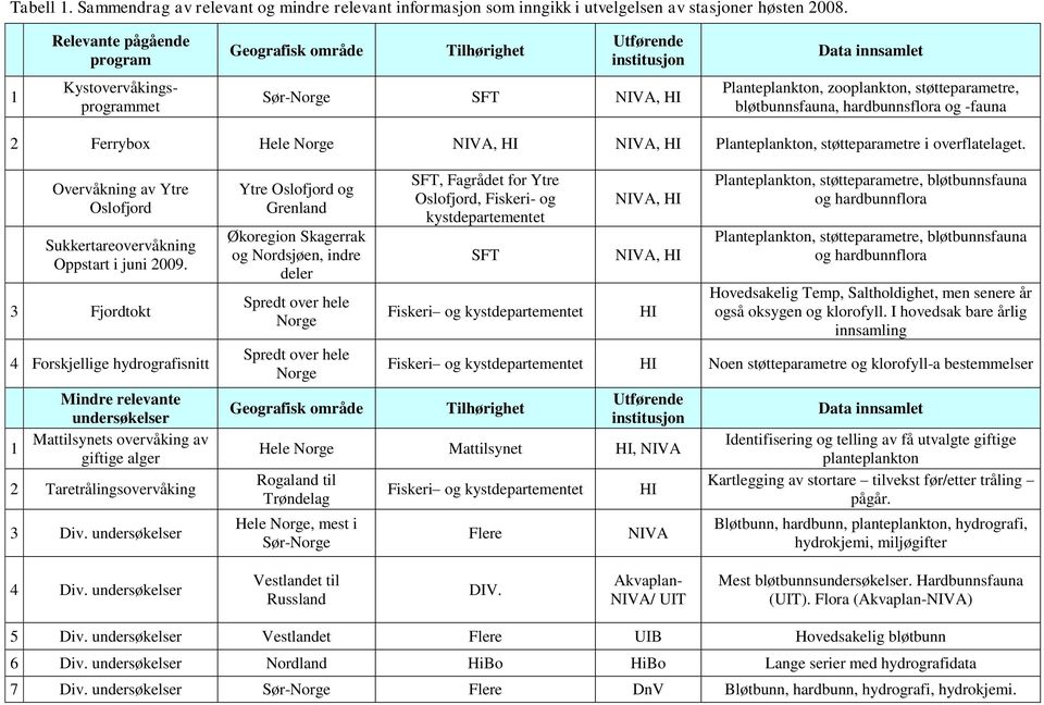 bløtbunnsfauna, hardbunnsflora og -fauna 2 Ferrybox Hele Norge NIVA, HI NIVA, HI Planteplankton, støtteparametre i overflatelaget.