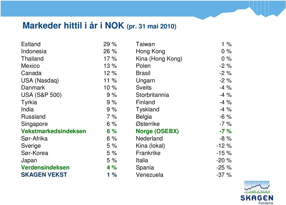 USA (Nasdaq) 11 % Ungarn -2 % Danmark 10 % Sveits -4 % USA (S&P 500) 9 % Storbritannia -4 % Tyrkia 9 % Finland -4 % India 9 % Tyskland -4 % Russland