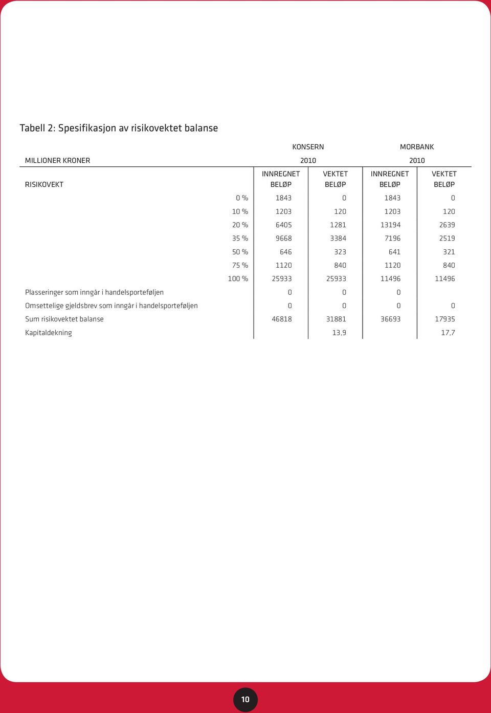 50 % 646 323 641 321 75 % 1120 840 1120 840 100 % 25933 25933 11496 11496 Plasseringer som inngår i handelsporteføljen 0 0 0