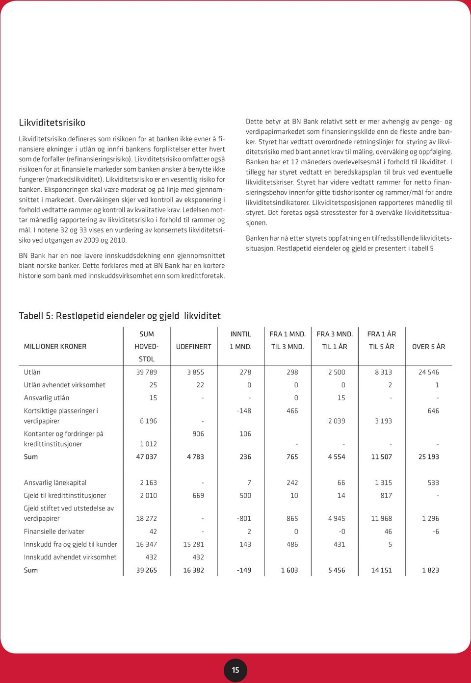 Eksponeringen skal være moderat og på linje med gjennomsnittet i markedet. Overvåkingen skjer ved kontroll av eksponering i forhold vedtatte rammer og kontroll av kvalitative krav.