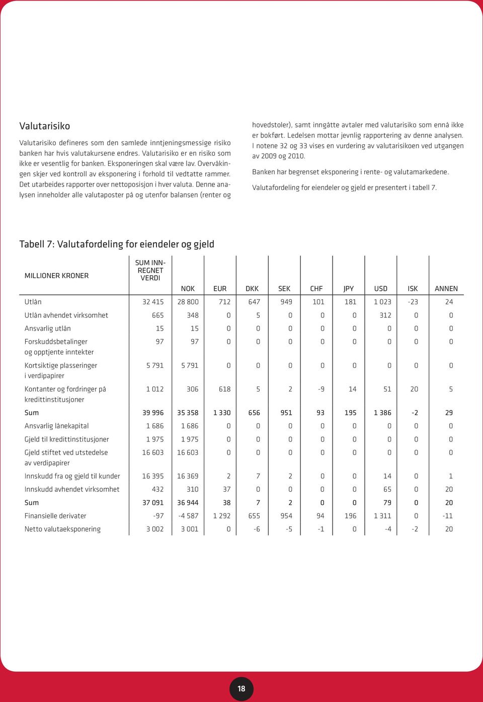 Denne analysen inneholder alle valutaposter på og utenfor balansen (renter og hovedstoler), samt inngåtte avtaler med valutarisiko som ennå ikke er bokført.