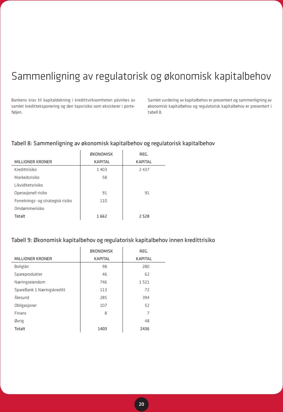 Tabell 8: Sammenligning av økonomisk kapitalbehov og regulatorisk kapitalbehov Millioner kroner Økonomisk kapital Reg.