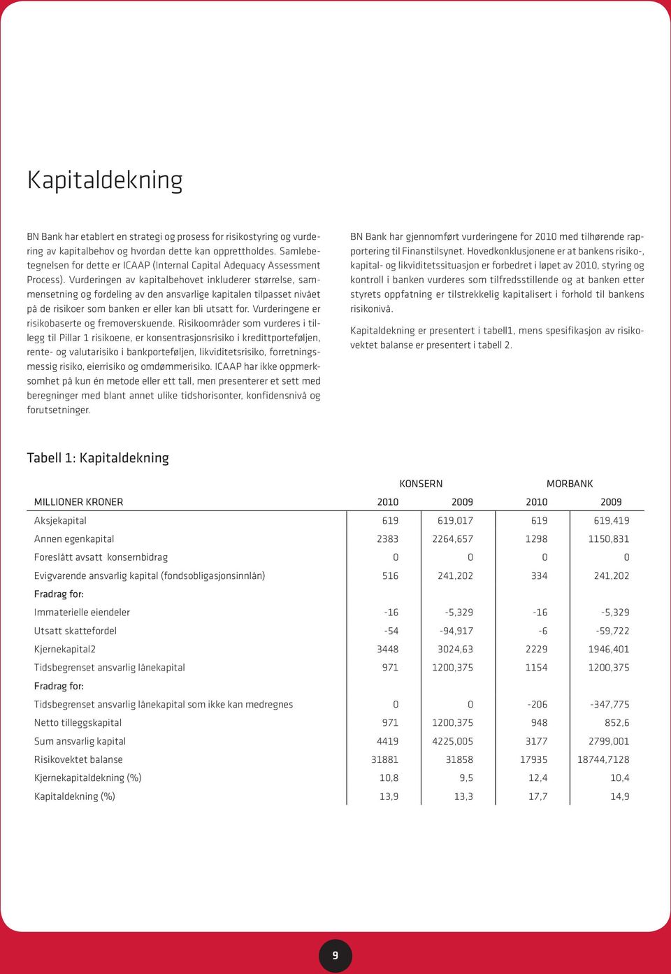 Vurderingen av kapitalbehovet inkluderer størrelse, sammensetning og fordeling av den ansvarlige kapitalen tilpasset nivået på de risikoer som banken er eller kan bli utsatt for.