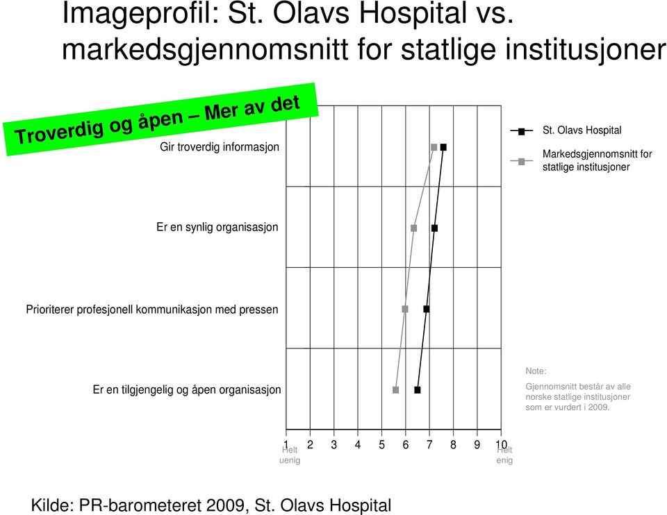 Olavs Hospital Markedsgjennomsnitt for statlige institusjoner Er en synlig organisasjon Prioriterer profesjonell