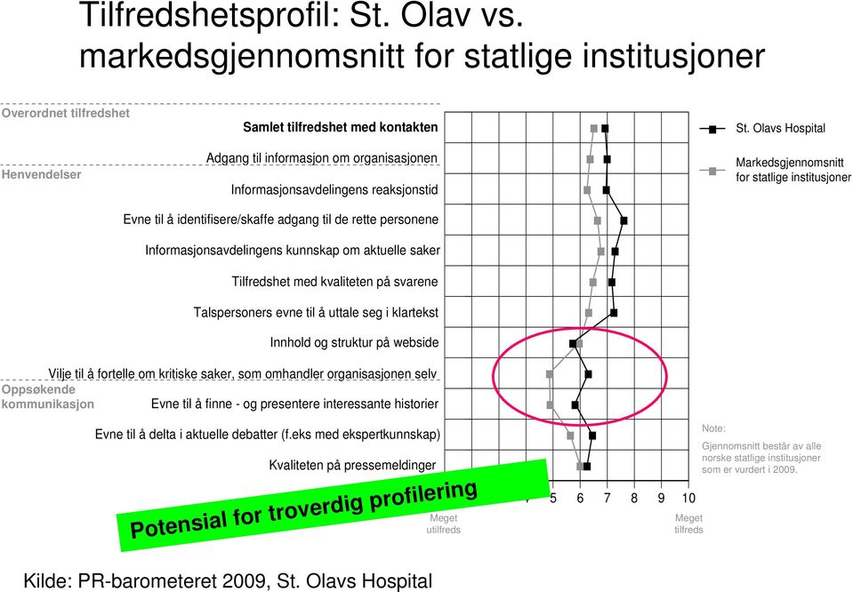 rette personene Informasjonsavdelingens kunnskap om aktuelle saker Tilfredshet med kvaliteten på svarene Talspersoners evne til å uttale seg i klartekst Innhold og struktur på webside Vilje til å