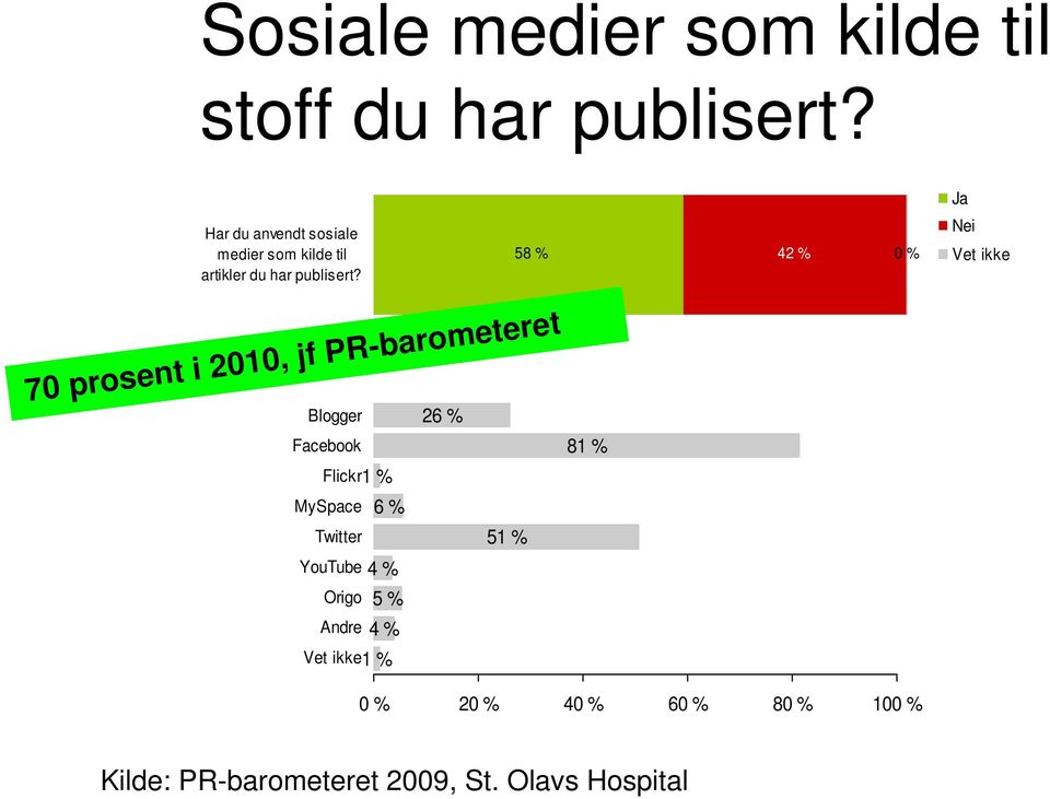 58 % 42 % 0 % Nei Vet ikke 70 prosent i 2010, jf PR-barometeret Blogger 26 % Facebook 81 %