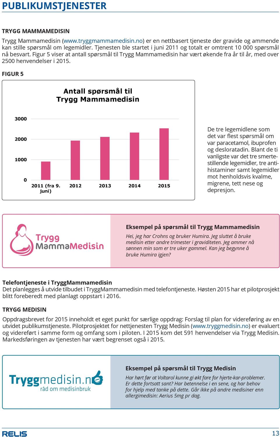 Figur 5 viser at antall spørsmål til Trygg Mammamedisin har vært økende fra år til år, med over Figur 25005 henvendelser i 2015.