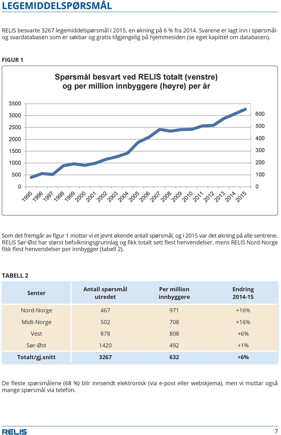 FIGUR 11 Spørsmål besvart ved RELIS totalt (venstre) og per million innbyggere (høyre) per år 3500 3000 2500 2000 1500 1000 500 0 600 500 400 300 200 100 0 Som det fremgår av figur 1 mottar vi et