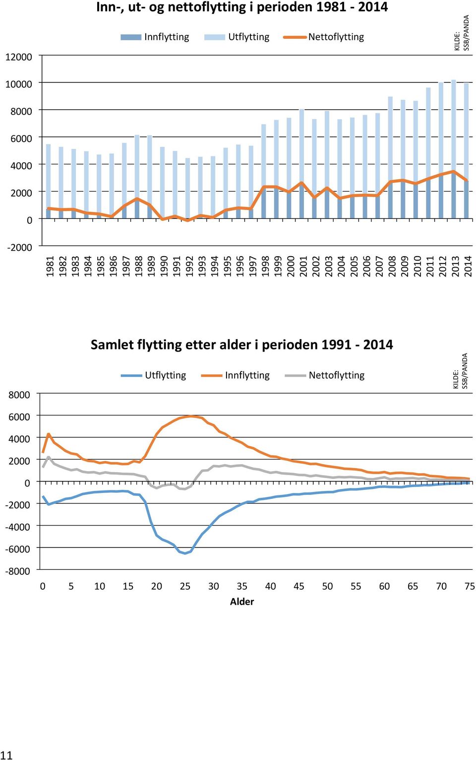 2003 2004 2005 2006 2007 2008 2009 2010 2011 2012 2013 2014 Samlet flytting etter alder i perioden 1991-2014 8000 6000 4000