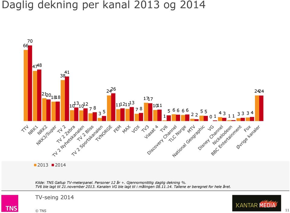 Gallup TV-meterpanel. Personer 12 år +. Gjennomsnittlig daglig dekning %. TV6 ble lagt til 21.