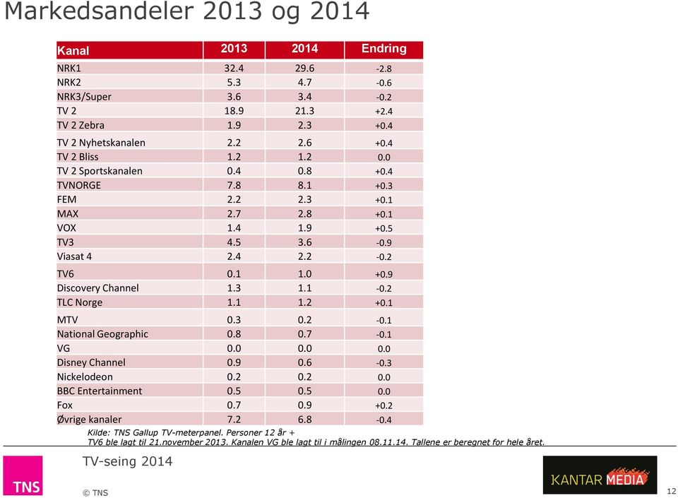 9 Discovery Channel 1.3 1.1-0.2 TLC Norge 1.1 1.2 +0.1 MTV 0.3 0.2-0.1 National Geographic 0.8 0.7-0.1 VG 0.0 0.0 0.0 Disney Channel 0.9 0.6-0.3 Nickelodeon 0.2 0.2 0.0 BBC Entertainment 0.5 0.