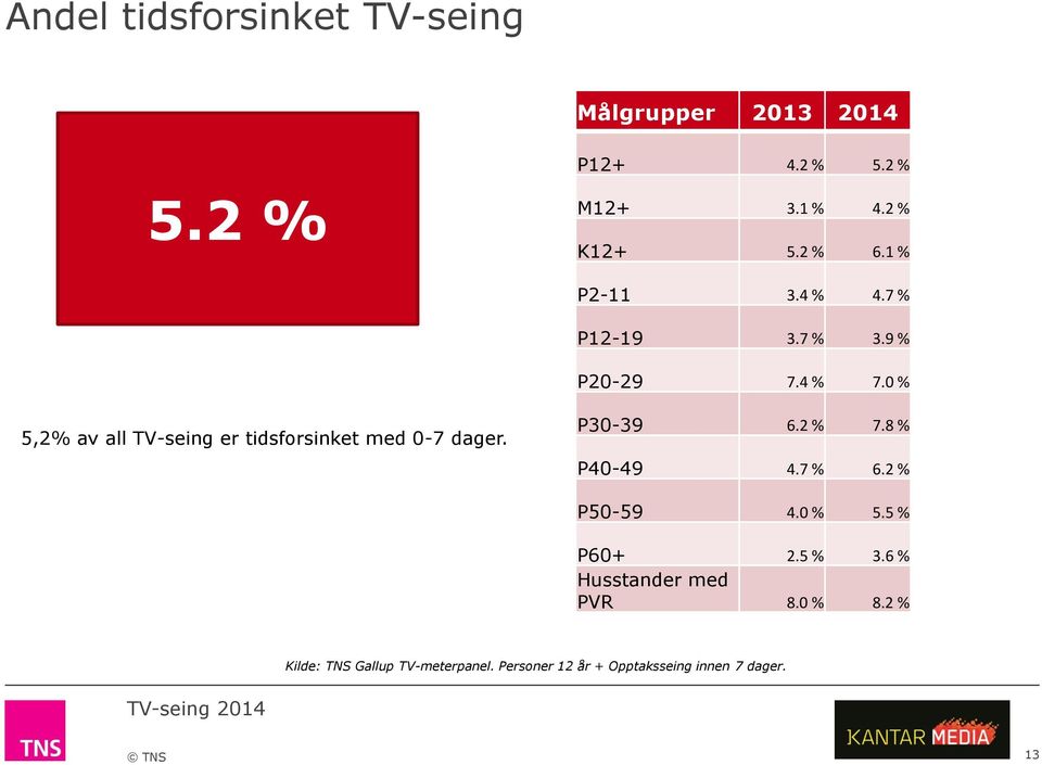 0 % 5,2% av all TV-seing er tidsforsinket med 0-7 dager. P30-39 6.2 % 7.8 % P40-49 4.7 % 6.