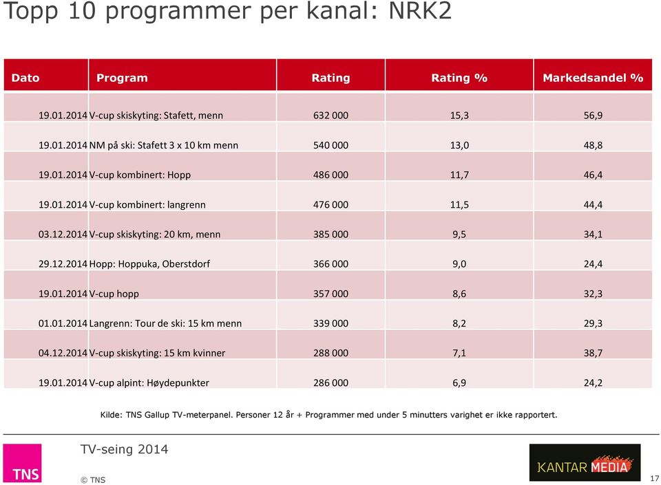 2014 V-cup skiskyting: 20 km, menn 385 000 9,5 34,1 29.12.2014 Hopp: Hoppuka, Oberstdorf 366 000 9,0 24,4 19.01.2014 V-cup hopp 357 000 8,6 32,3 01.