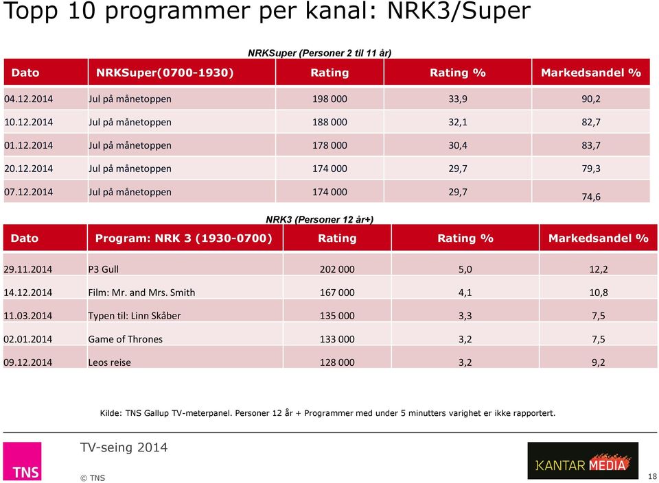 12.2014 Jul på månetoppen 174 000 29,7 74,6 NRK3 (Personer 12 år+) Dato Program: NRK 3 (1930-0700) Rating Rating % Markedsandel % 29.11.