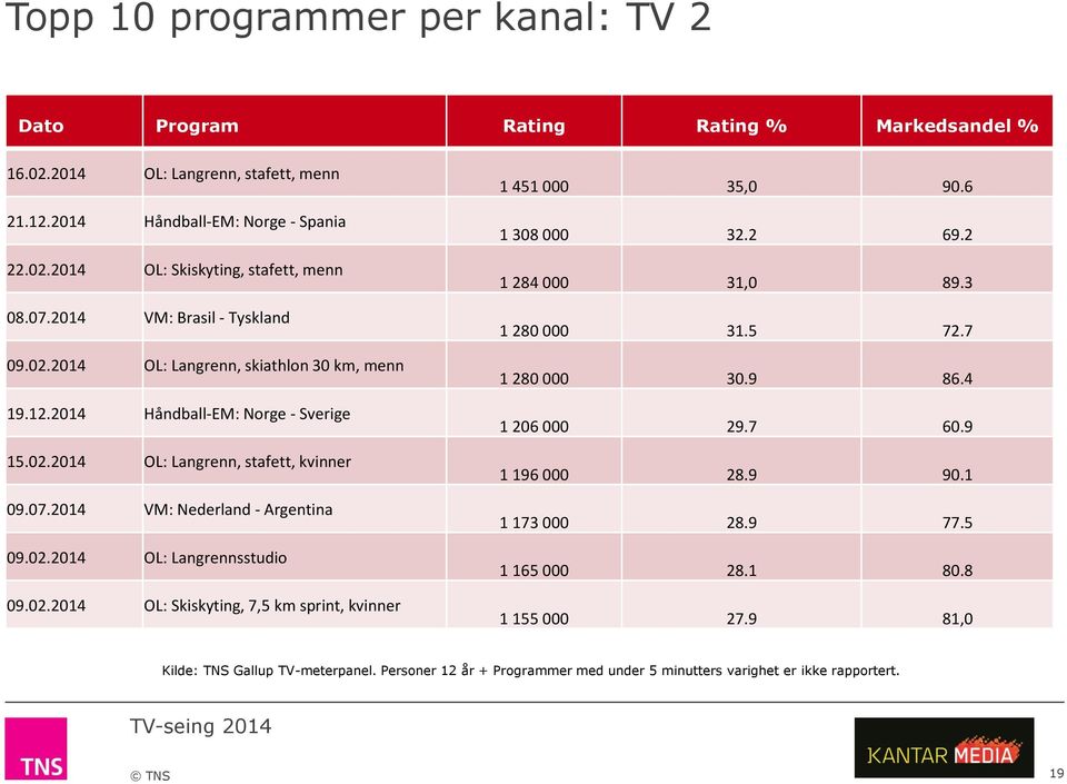 07.2014 VM: Nederland - Argentina 09.02.2014 OL: Langrennsstudio 09.02.2014 OL: Skiskyting, 7,5 km sprint, kvinner 1 451 000 35,0 90.6 1 308 000 32.2 69.