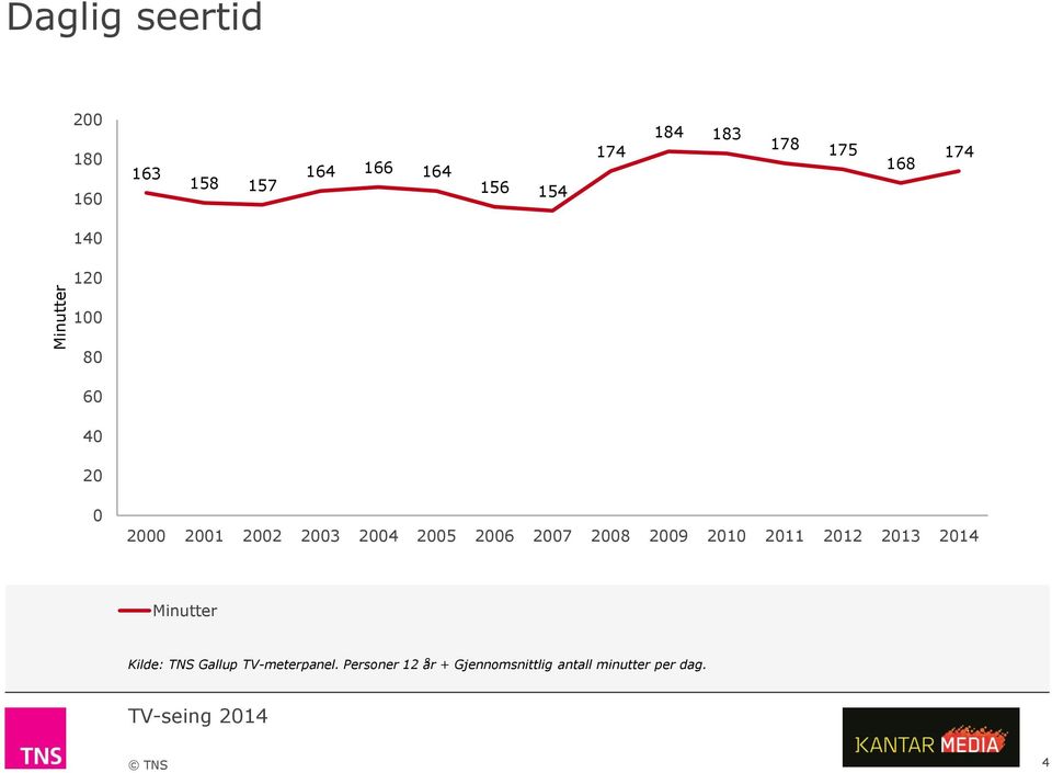 2005 2006 2007 2008 2009 2010 2011 2012 2013 2014 Minutter Kilde: TNS