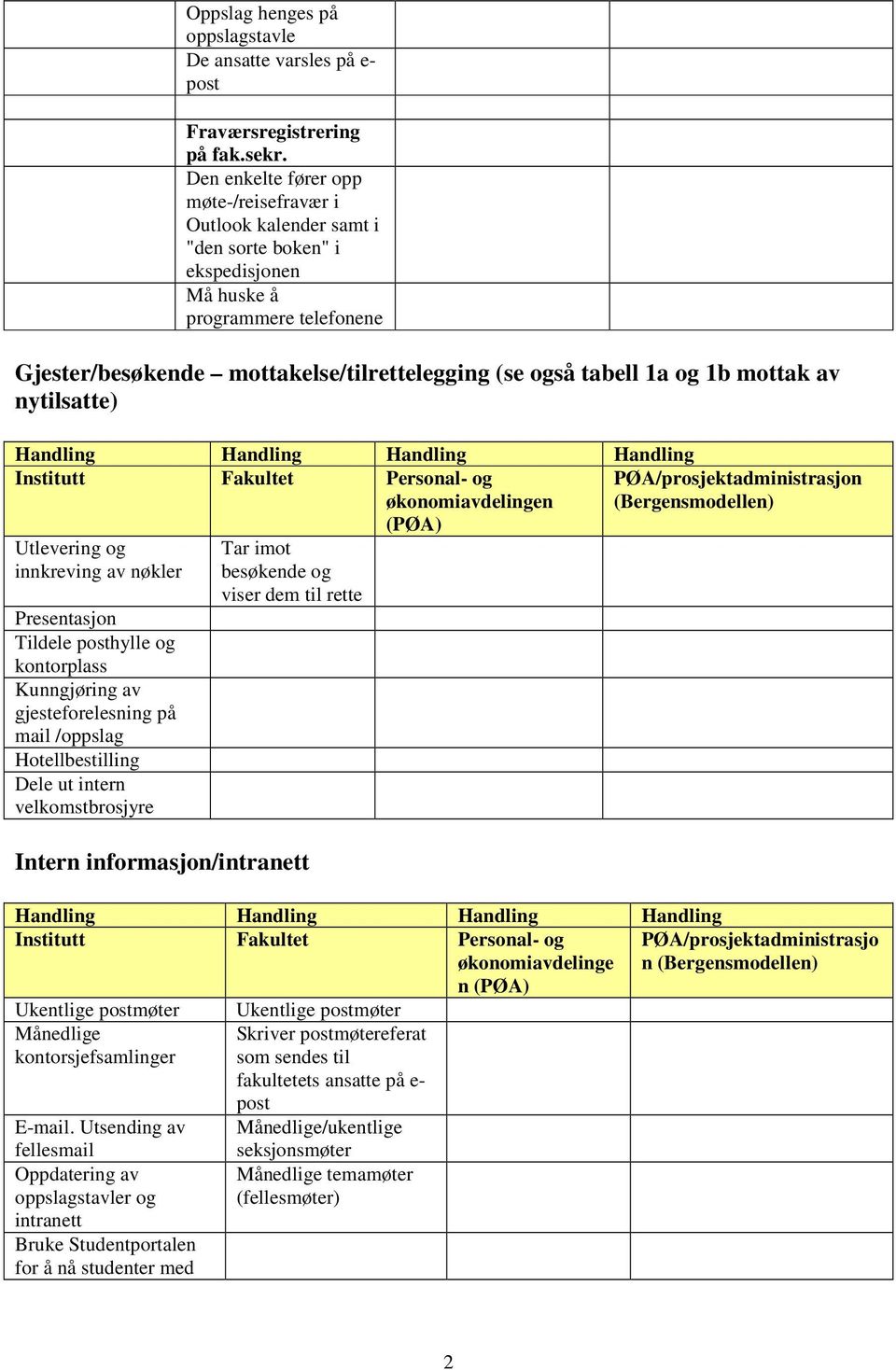 og 1b mottak av nytilsatte) Utlevering og innkreving av nøkler Presentasjon Tildele posthylle og kontorplass Kunngjøring av gjesteforelesning på mail /oppslag Hotellbestilling Dele ut intern