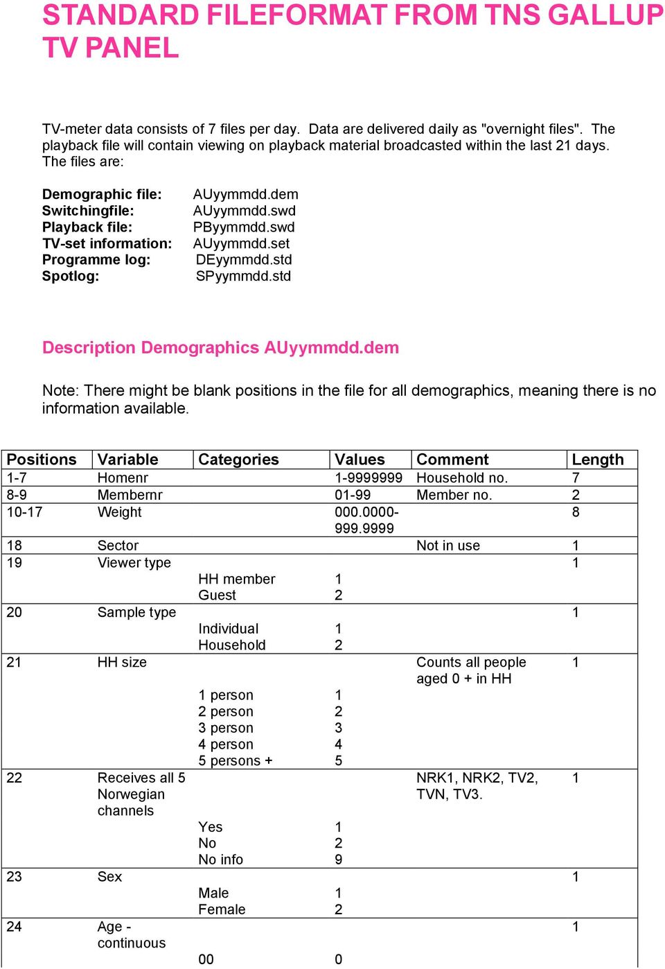 The files are: Demographic file: Switchingfile: Playback file: TV-set information: Programme log: Spotlog: AUyymmdd.dem AUyymmdd.swd PByymmdd.swd AUyymmdd.set DEyymmdd.std SPyymmdd.